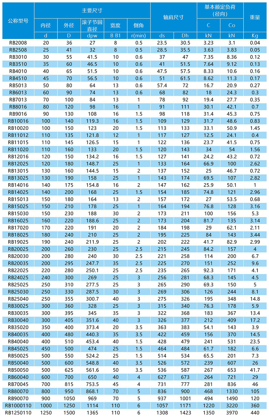 RB交叉滾子軸承參數(shù)表