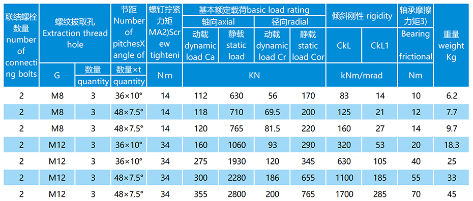 YRTM帶角度測(cè)量系統(tǒng)的雙向推力圓柱滾子組合軸承參數(shù)