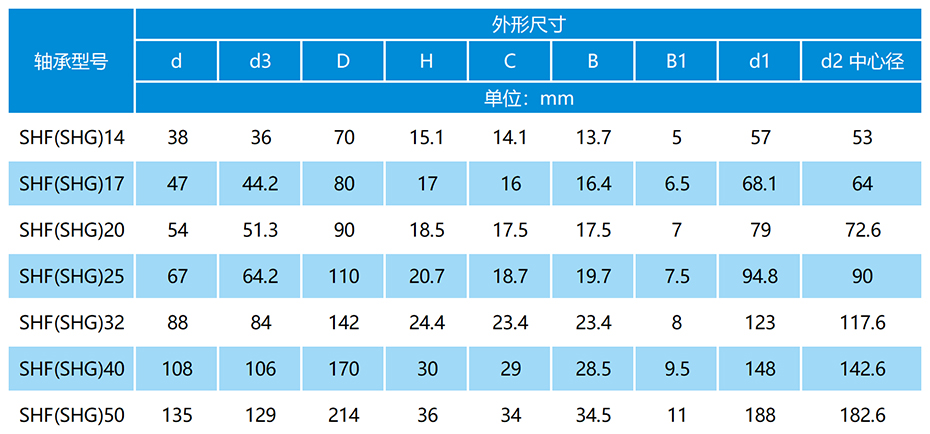 SHG(SHF)諧波減速器軸承參數(shù)表