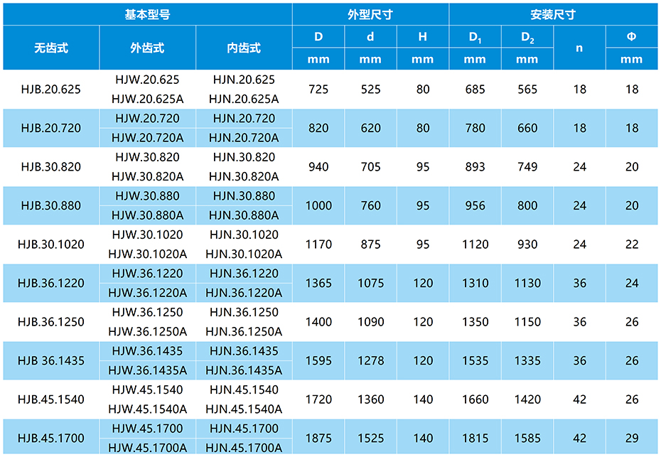 HJ系列單排交叉滾柱式回轉(zhuǎn)支承參數(shù)表